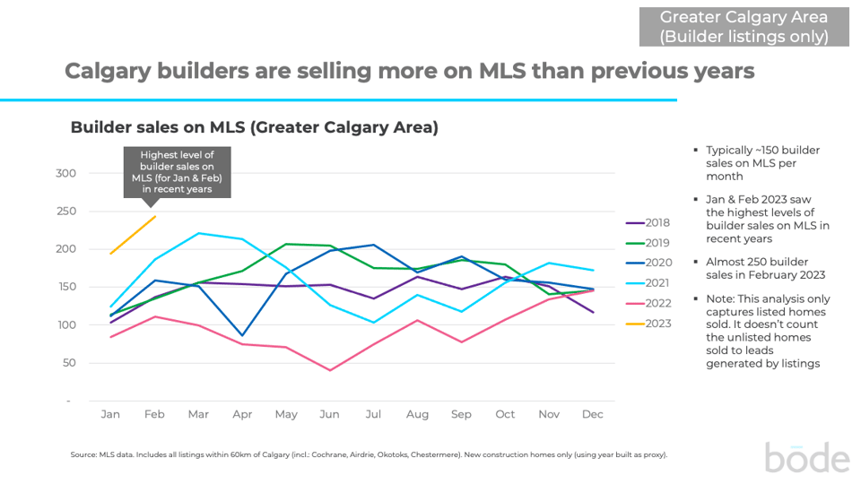 Sales on MLS for Greater Calgary Area in February 2023